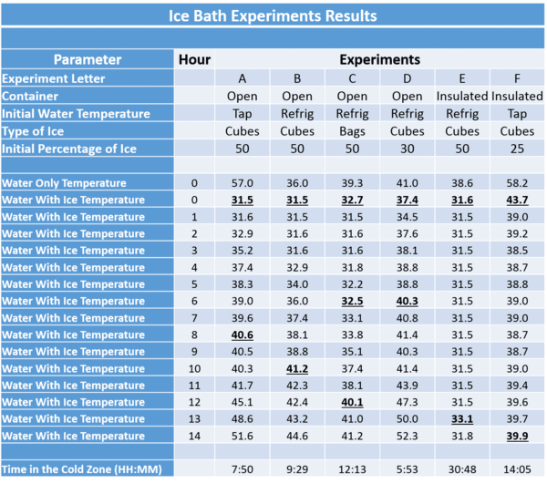 Ice bath experiments results.png