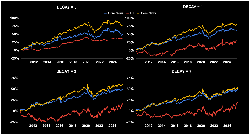 Backtested Historical Performance