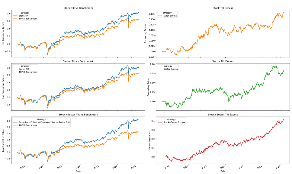 Simulated Historical Performance