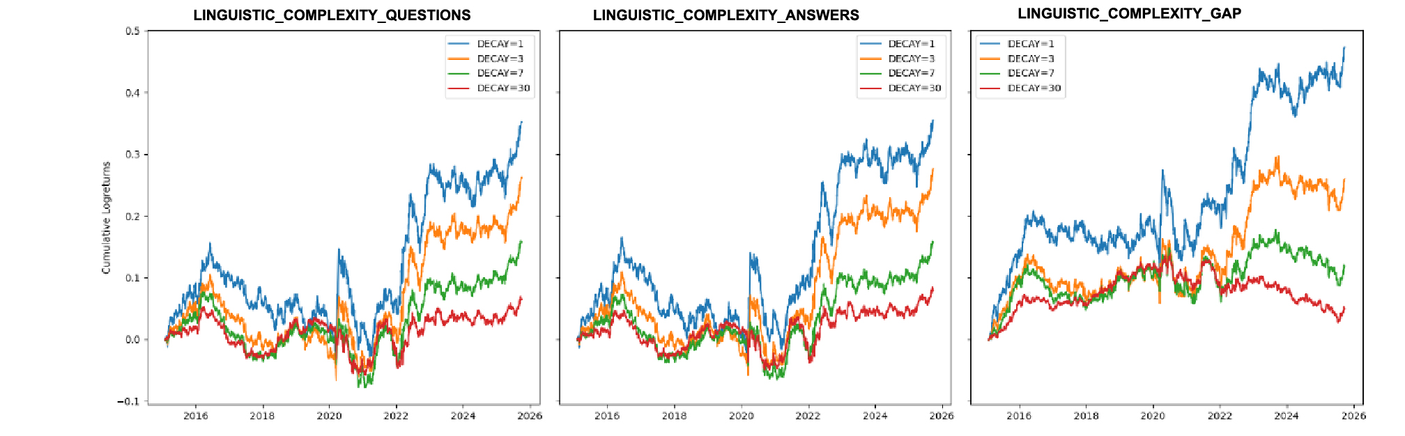 Backtested Cumulative Performance of Linguistic Complexity Factors (2015–2025)