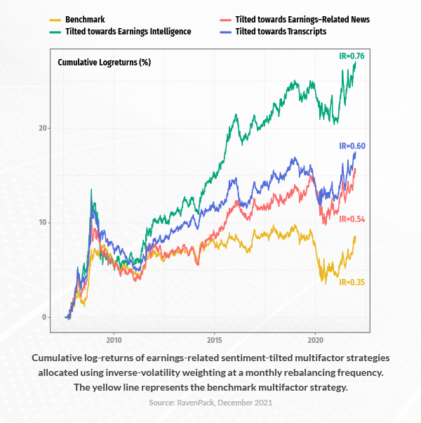 Cumulative log-returns of earnings-related sentiment-tilted multifactor strategies
allocated using inverse-volatility weighting at a monthly rebalancing frequency