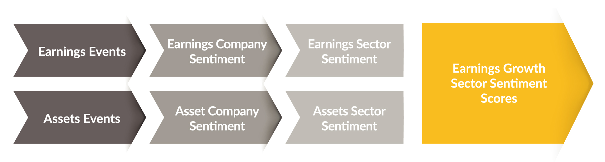 flowchart of earnings and assets events leading to sector sentiment scoring