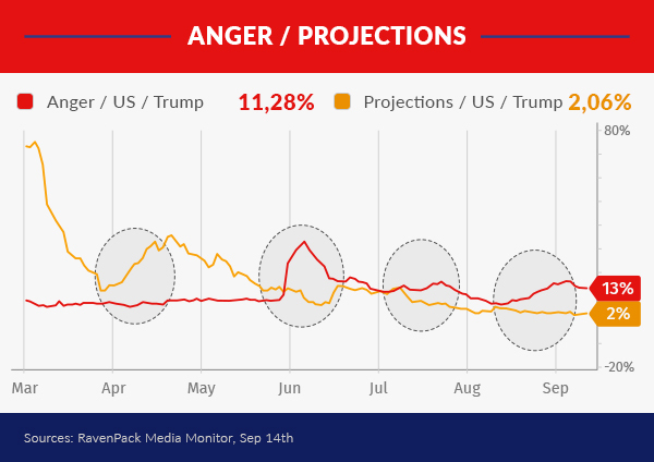 Anger sentiment impact on projections