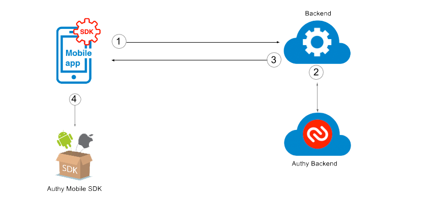 Mobile SDK Device Registration Flow