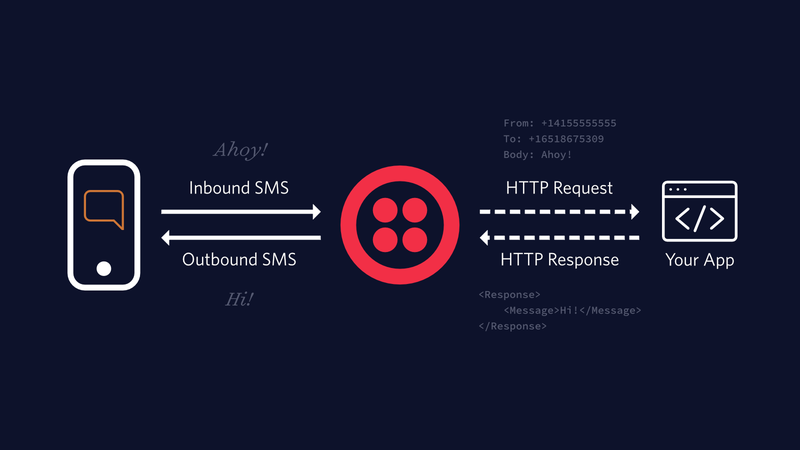 Twilio Send and Receive Diagram