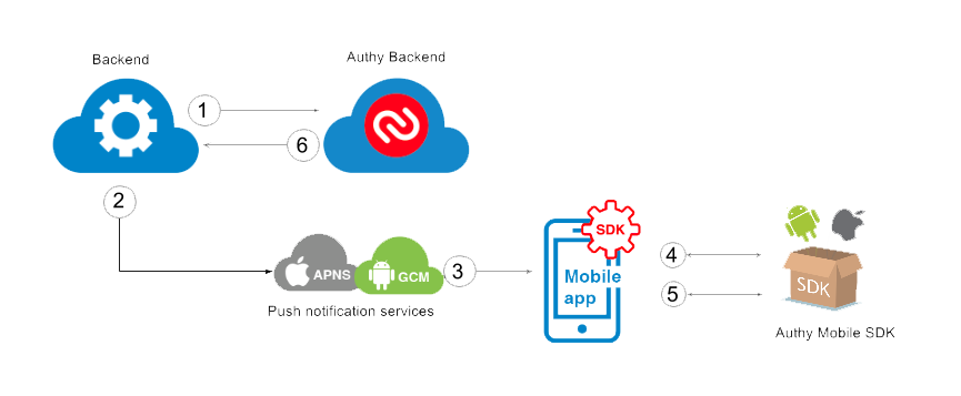 Mobile SDK Approval Request