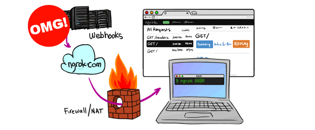 6 Awesome Reasons To Use Ngrok When Testing Webhooks Twilio