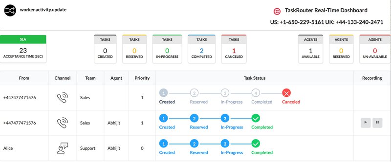 Dashboards - Twilio