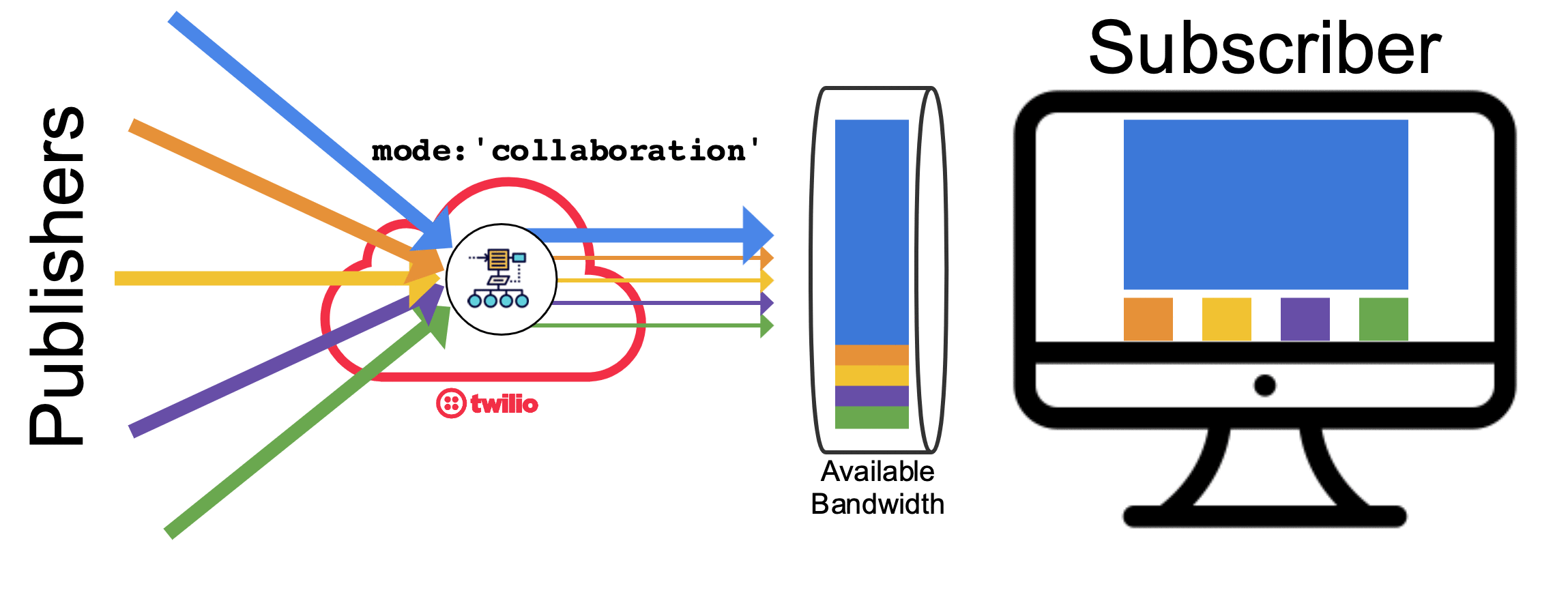 Using Network Bandwidth Profile API for Programmable Video Twilio