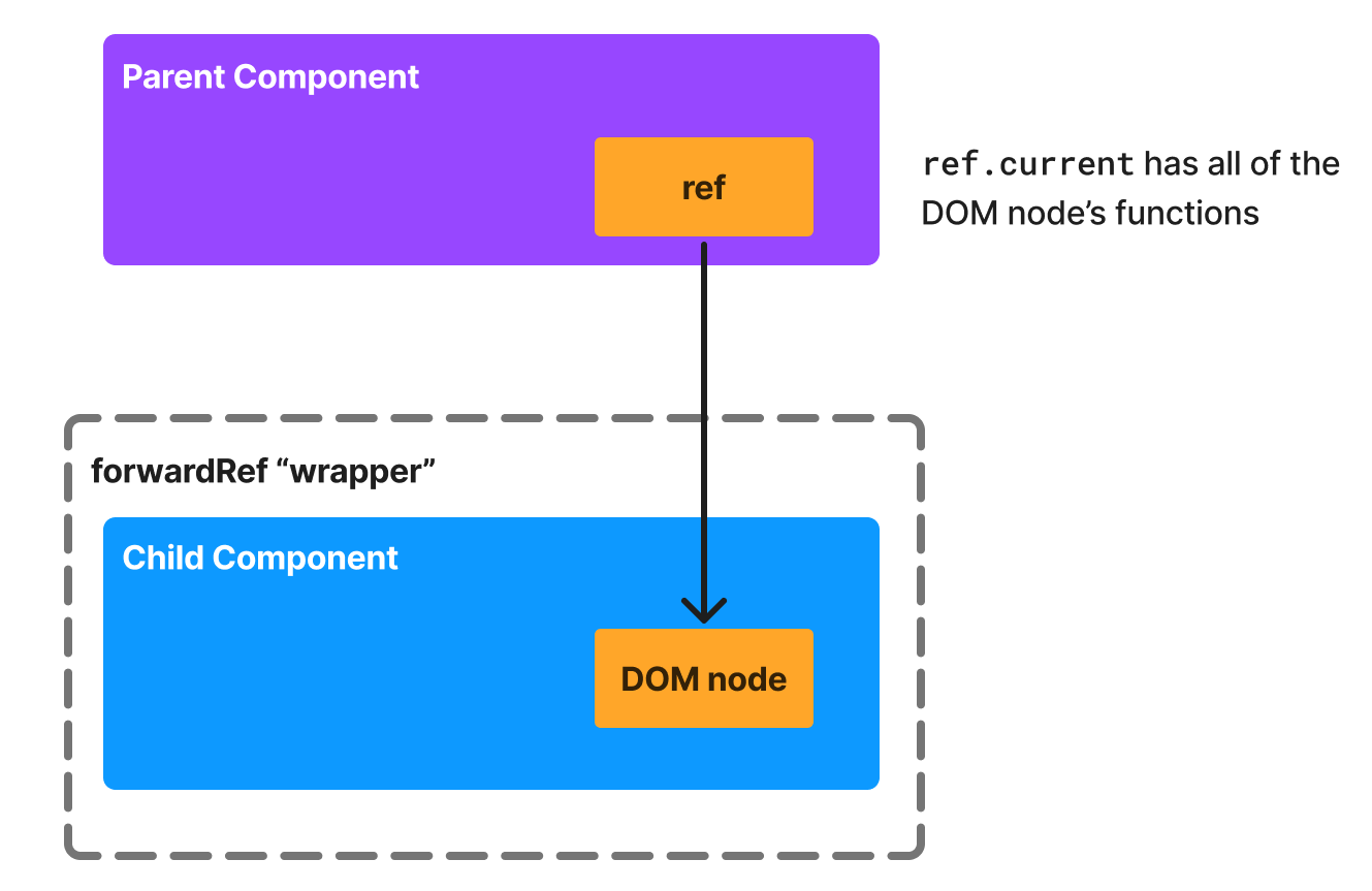 Component hierarchy