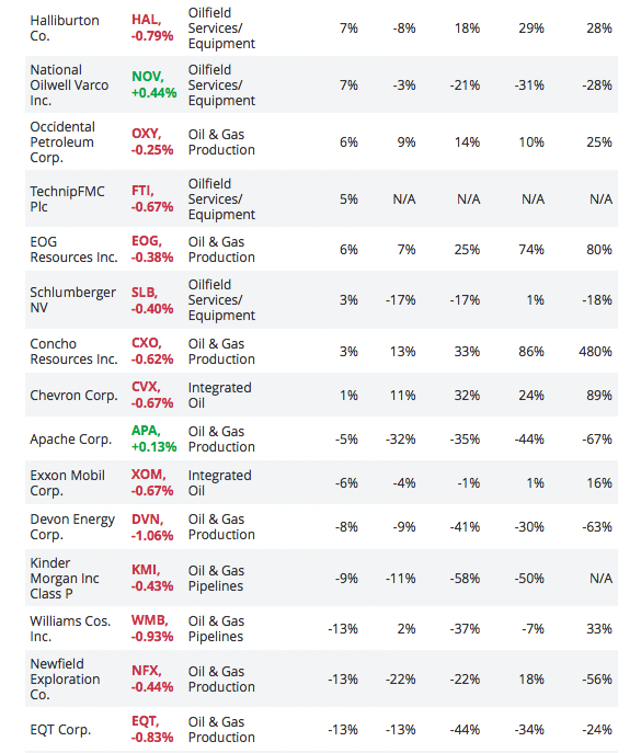 Best Oil Stocks for This Year Markets & Trading Oil Price Community