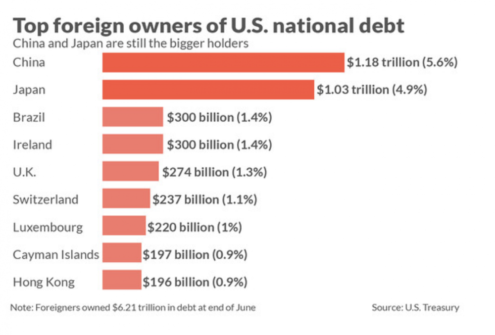 Who owns US national debt? Markets & Trading Oil Price Community