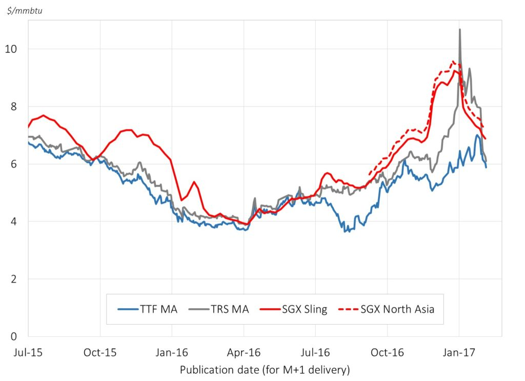 daily/monthly LNG spot prices of Asia about the last five