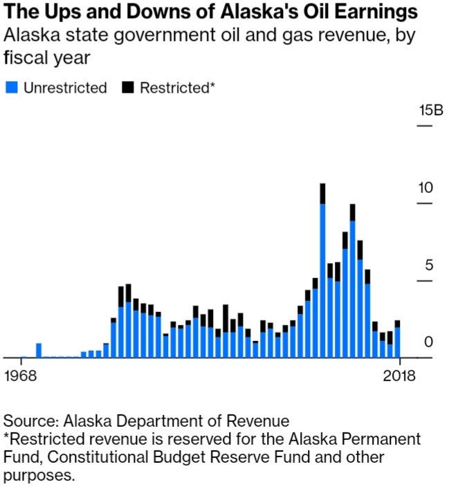 Behind Alaska’s Big Fight Over Oil Money (Its Oil Revenue Declined 50
