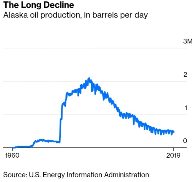 Behind Alaska’s Big Fight Over Oil Money (Its Oil Revenue Declined 50
