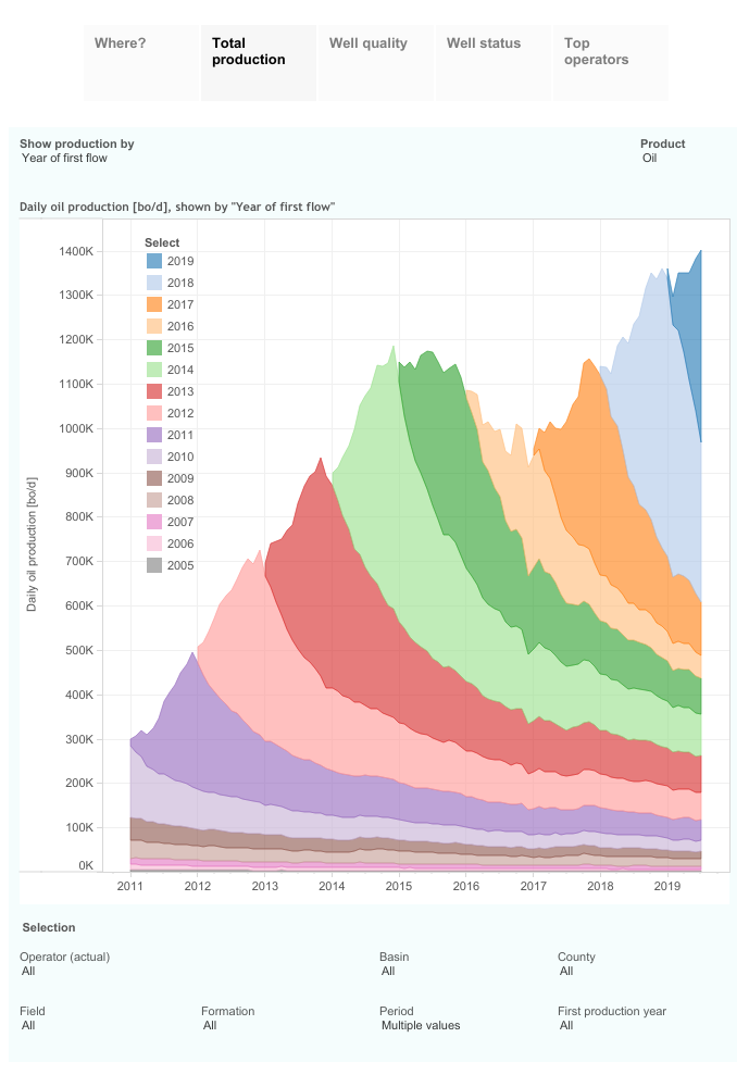 Visualizing North Dakota Oil & Gas Production (Through July 2019) Oil