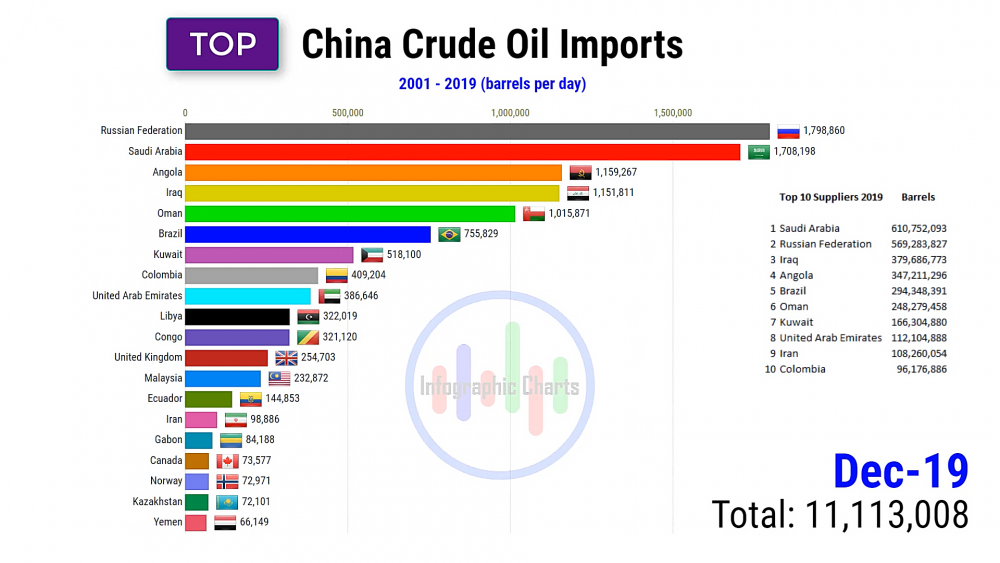 China Crude Oil Imports 2001 2019 (bpd) Top Supplying Countries
