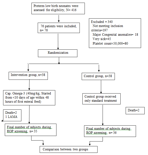 Statistical analysis