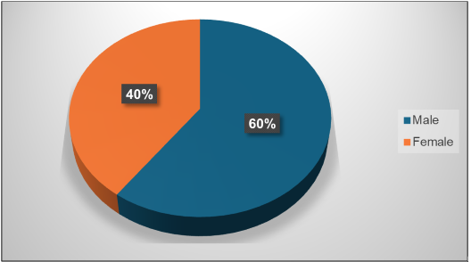 Gender Distribution among Study Participants