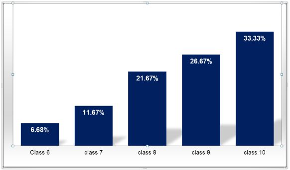 Distribution of Class among Study Participants