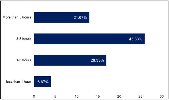 Daily Screen-Time among Study Participants