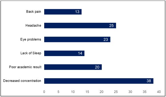 Health Impact of Screen time among Study Participants