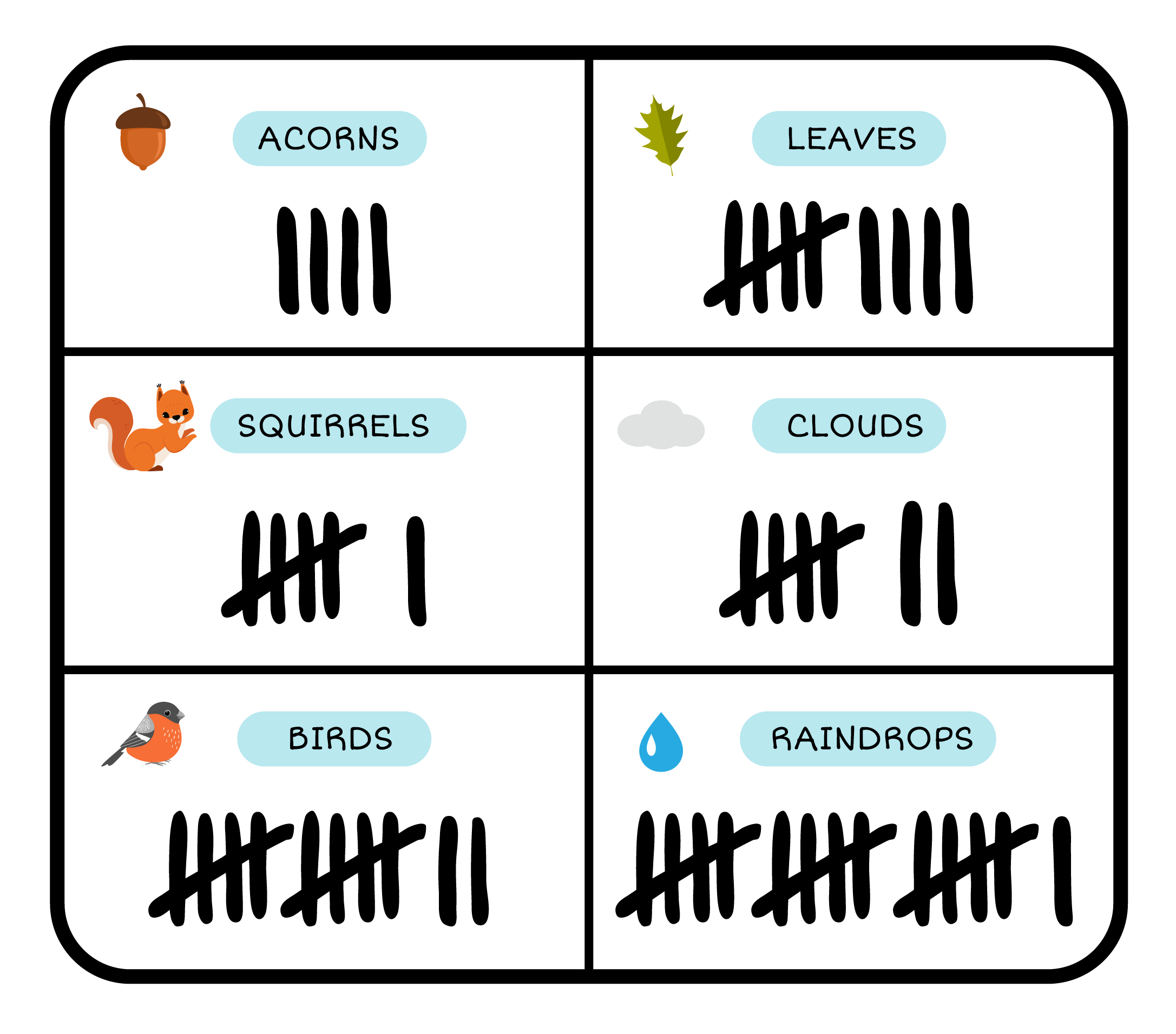 tally chart; 4 tally marks for acorns; 9 tally marks for leaves; 6 tally marks for squirrels; 12 tally marks for birds; 7 tally marks for clouds; 16 tally marks for raindrops;