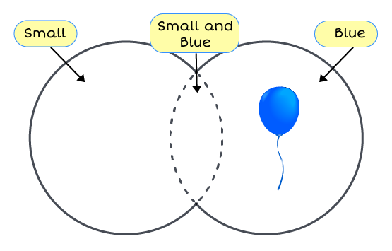 Venn diagram with blue balloon 
