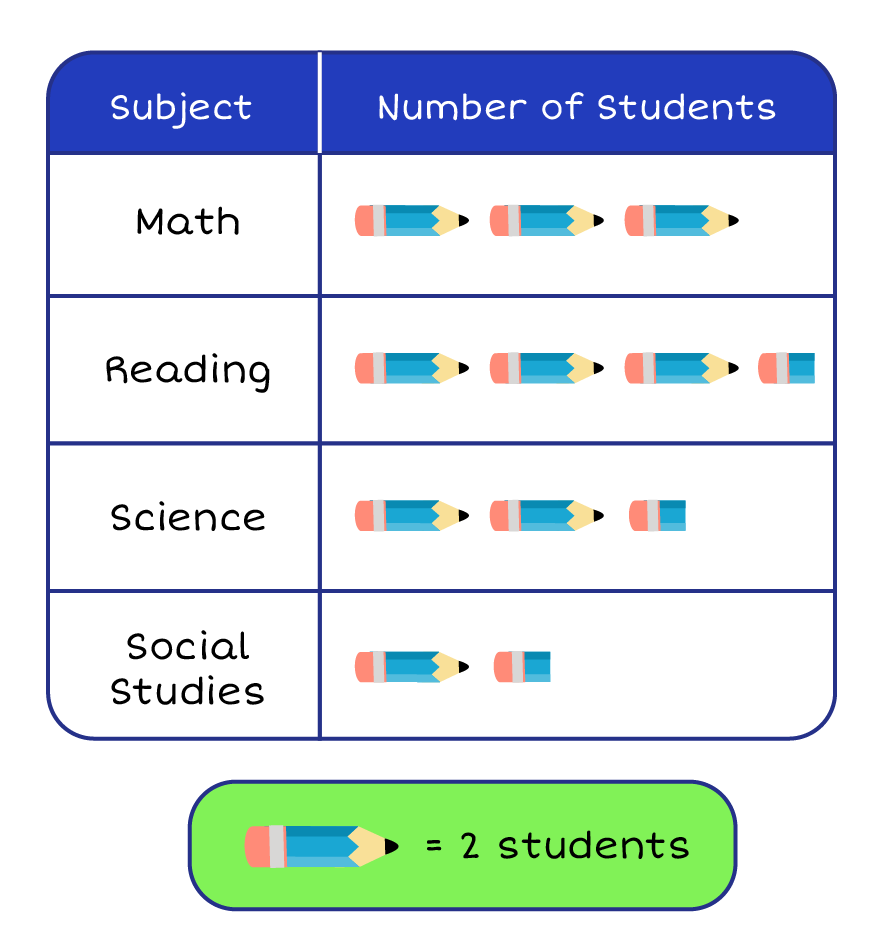 pictograph of student's favorite subjects: math - 6, reading - 7, science - 5, social studies - 3