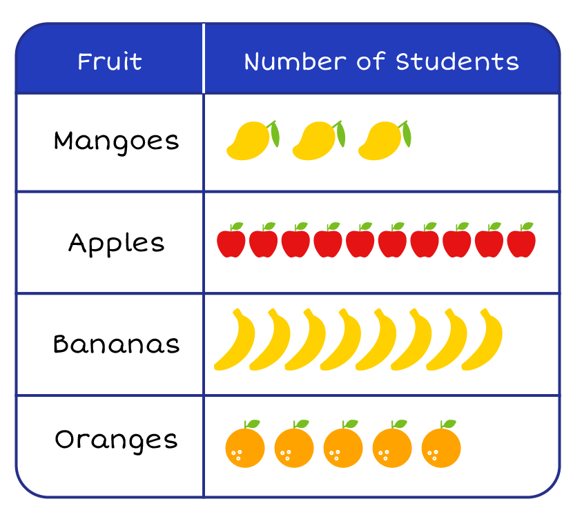 horizontal picture graph of fruits: 3 mangos, 10 apples, 8 bananas, 5 oranges