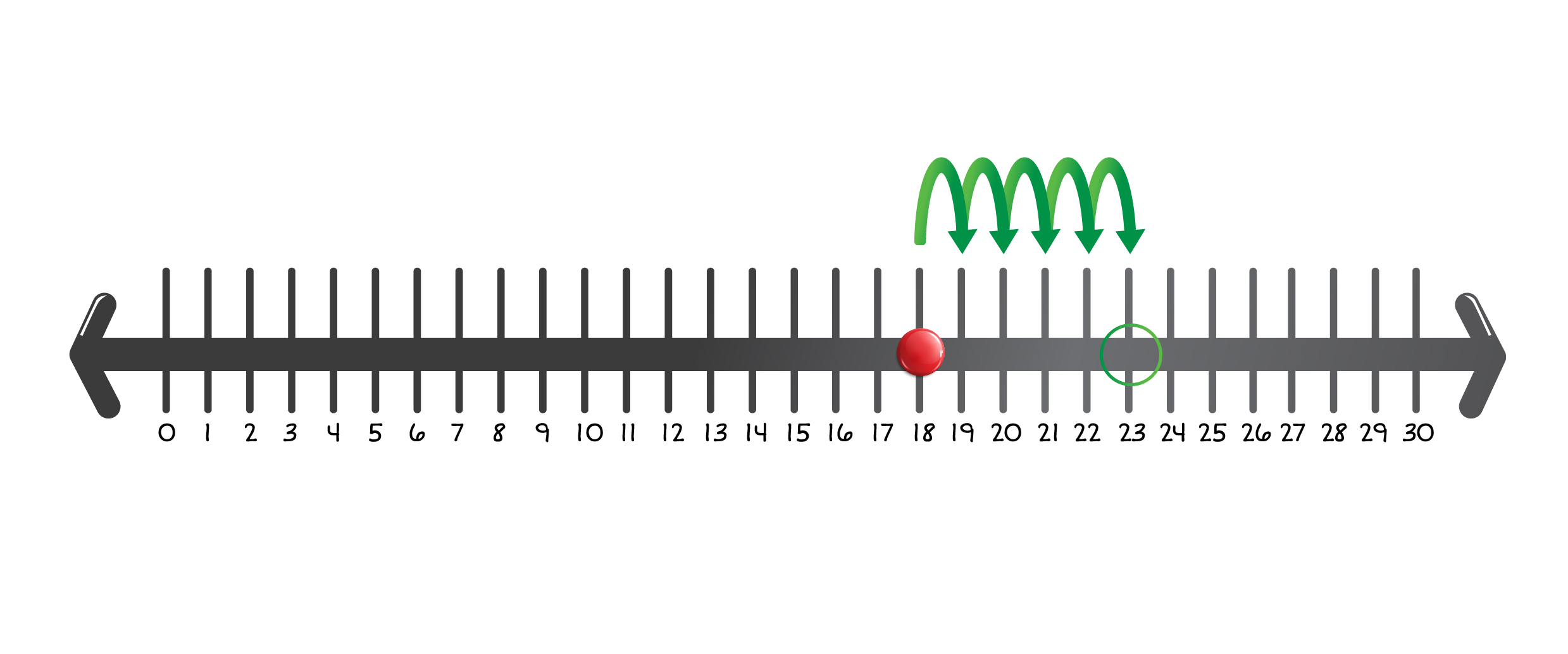 number line from 10 to 30 with a dot on 18 and jumps to 23