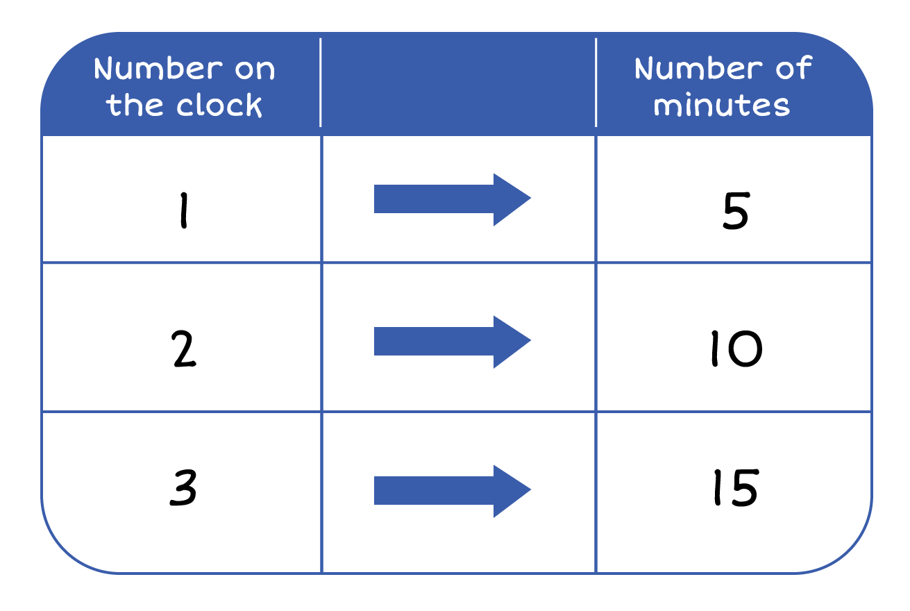 chart depicting number on clock equivalent to minutes
