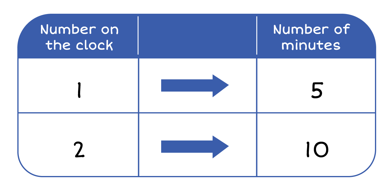chart depicting number on clock equivalent to minutes