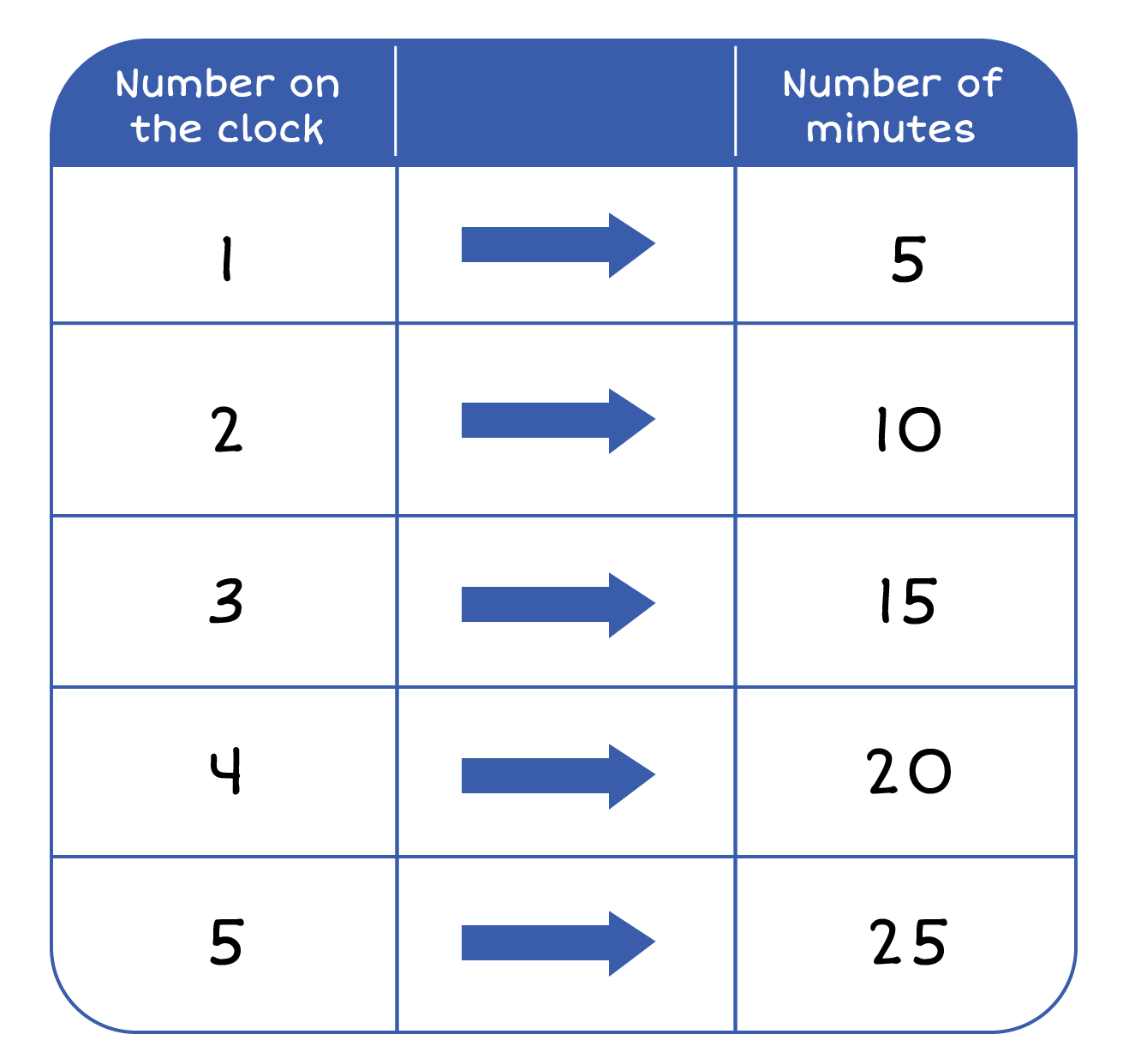 chart depicting number on clock equivalent to minutes