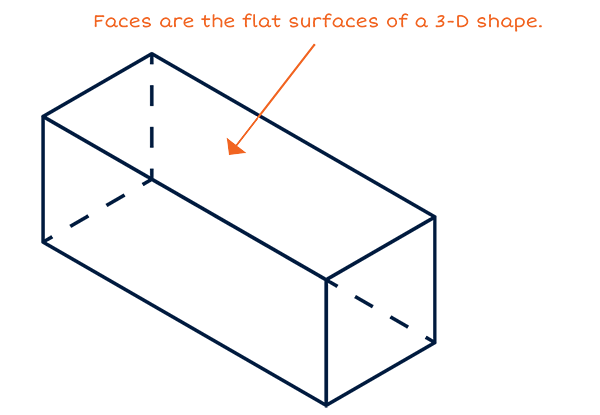 Faces are the flat surfaces on a 3-d shape