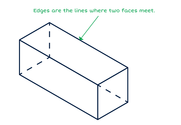Faces are the flat surfaces on a 3-d shape