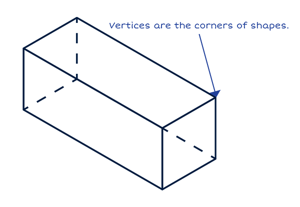 Faces are the flat surfaces on a 3-d shape