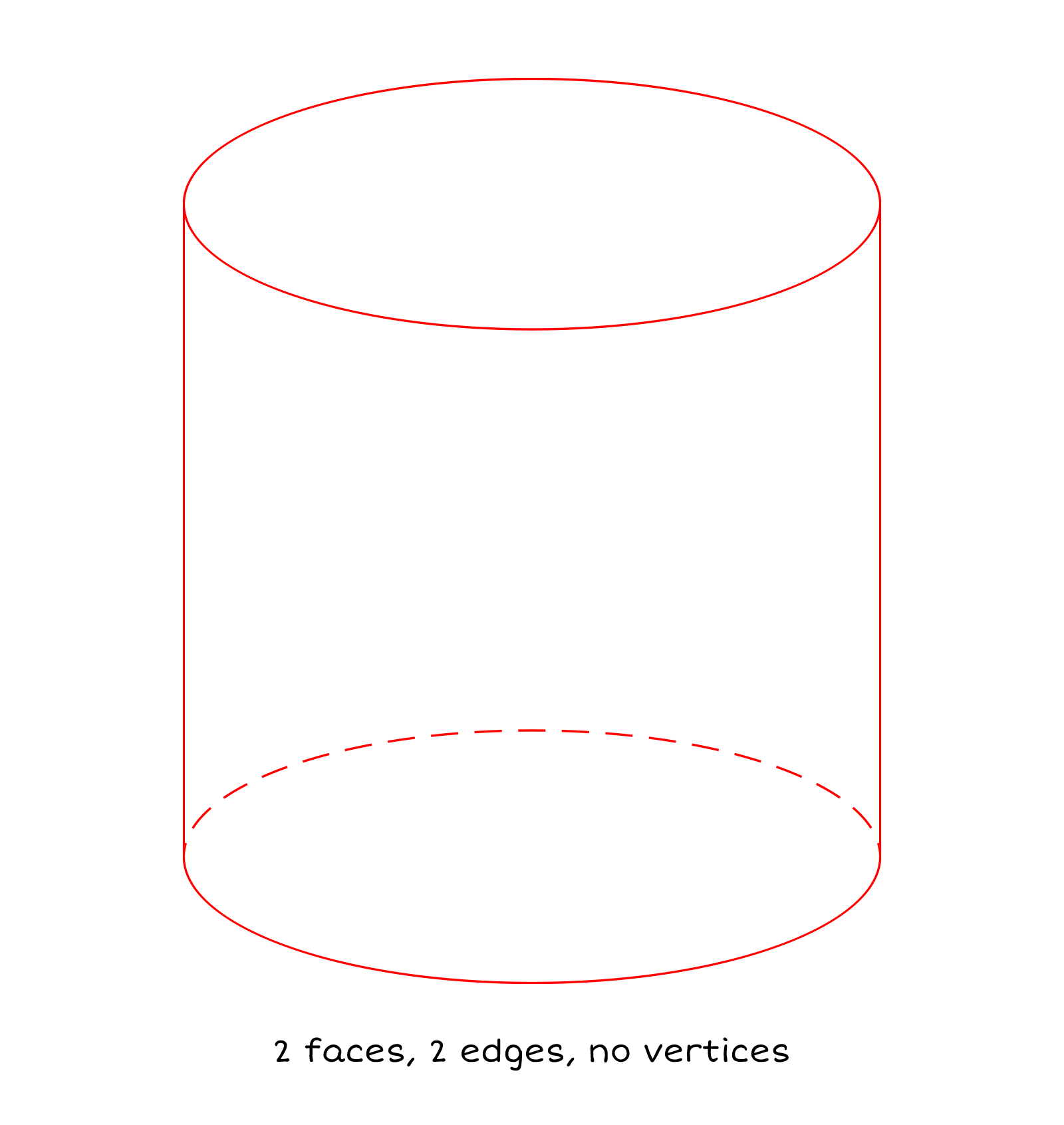Cylinder showing 2 faces, 2 edges and no vertices