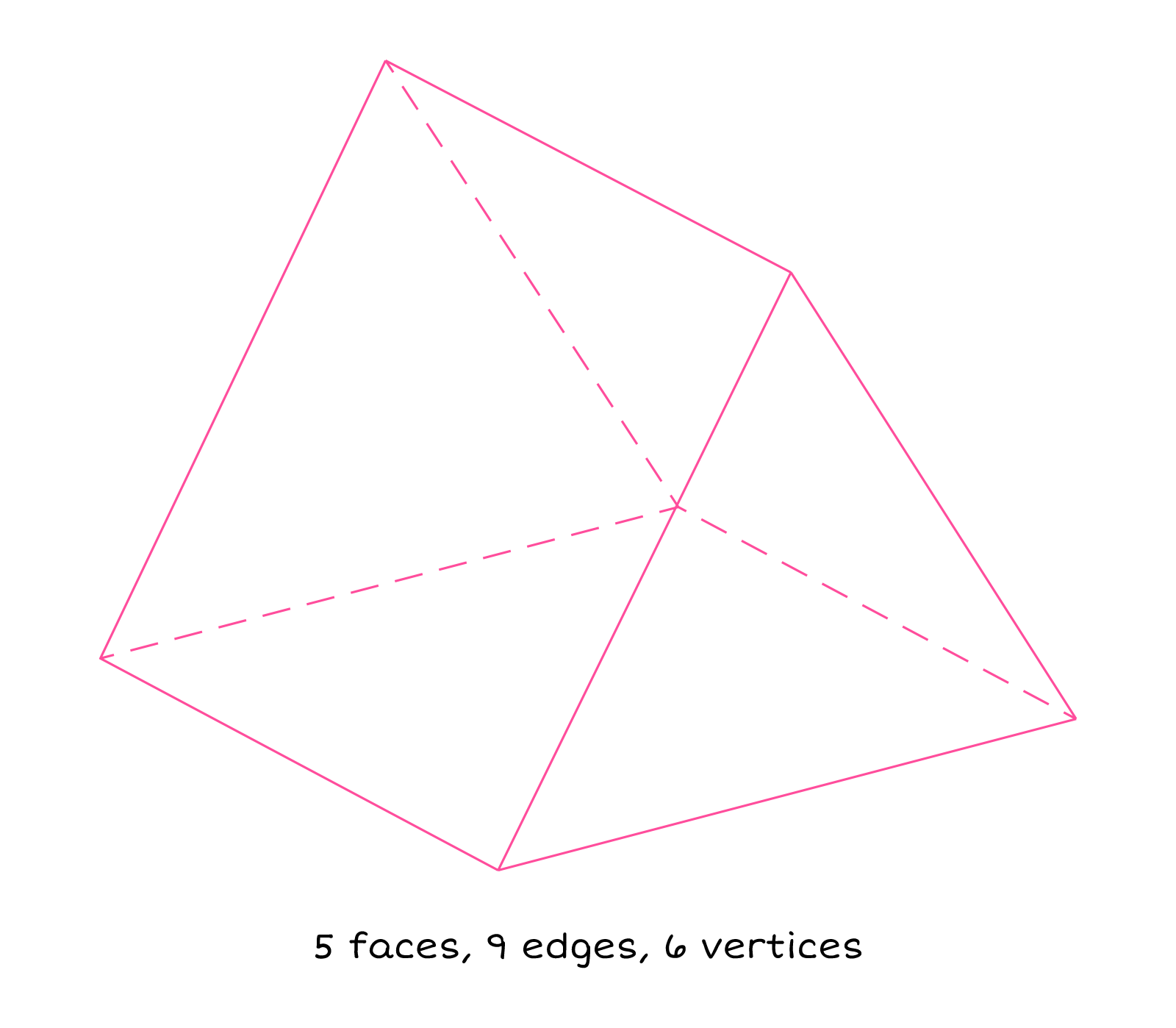 Triangular prism showing 5 faces, 9 edges and 6 vertices