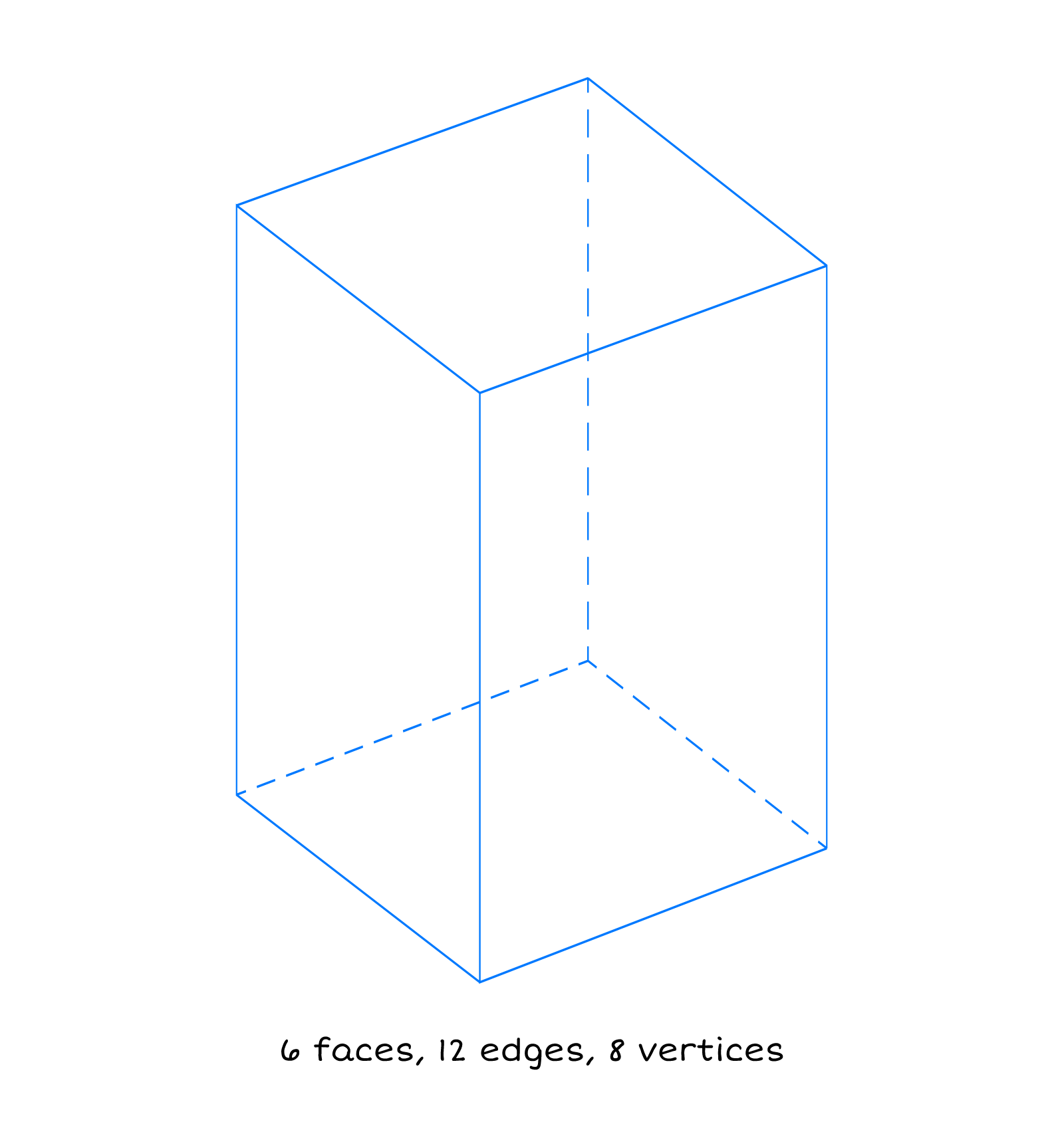 Rectangular prism showing 6 faces, 12 edges and 8 vertices