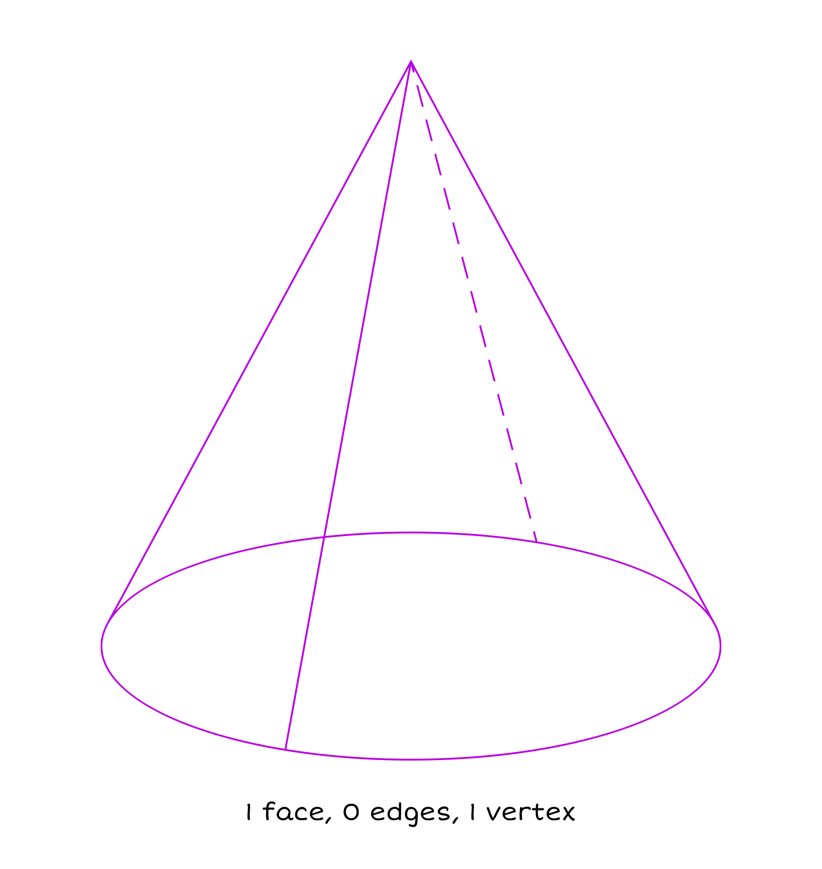 Cone showing 1 face, 0 edges and 1 vertex