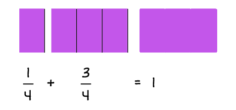 One fourth plus three fourths equals one whole