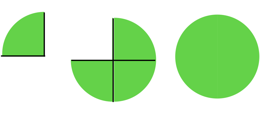 One fourth of circle plus three fourths circle equals whole circle