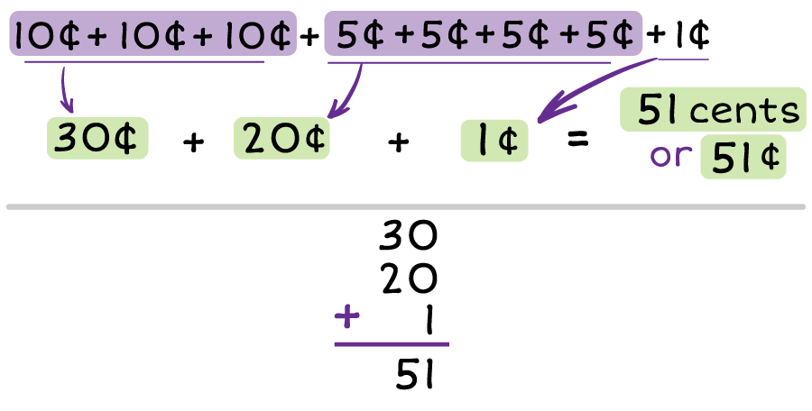 calculation of 3 dimes, 4 nickels, and 1 penny = 51