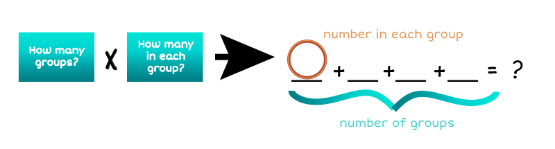 How many groups times number in each group
