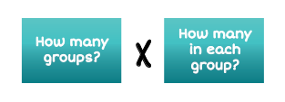 How many groups times how many in each group