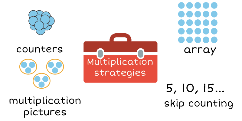 Multiplication strategies