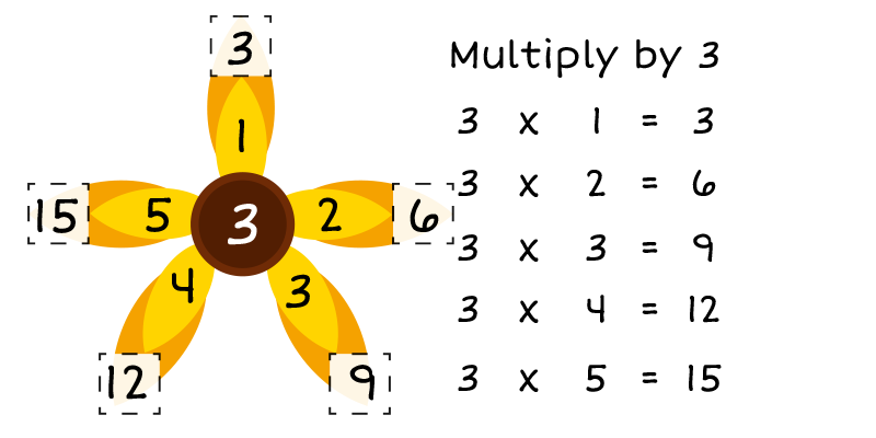Multiplication tables