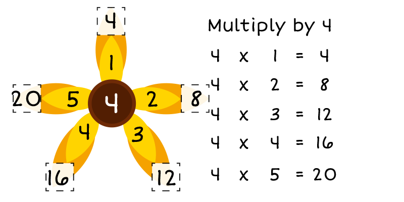 Multiplication tables