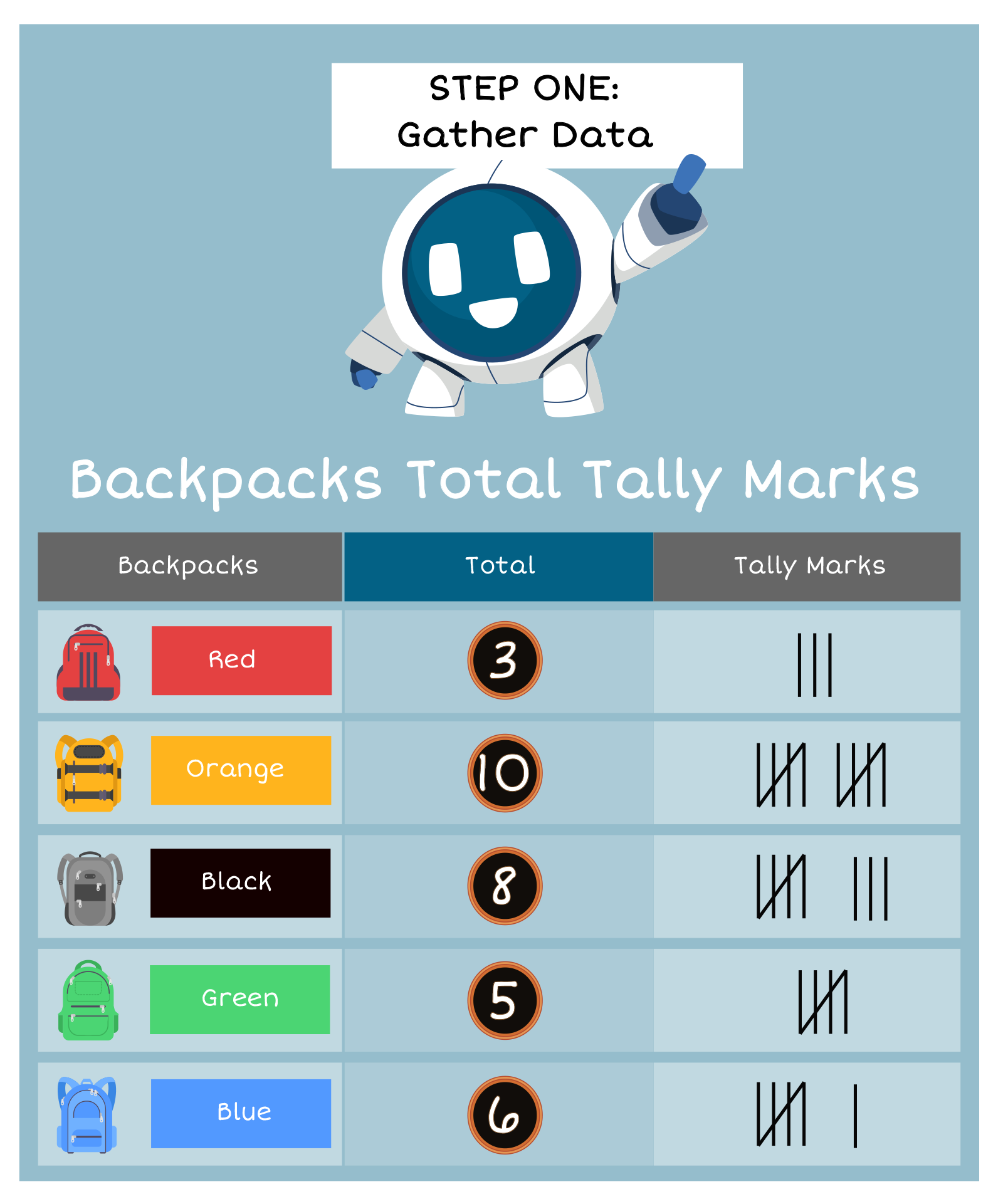 Backpack Color Chart: 3 red, 10 orange, 8 black, 5 green, 6 blue